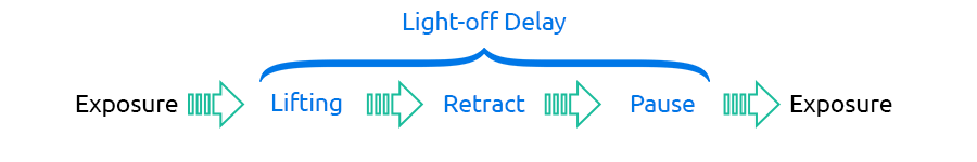 Light-off delay as a duration between exposures in resin 3D printing 