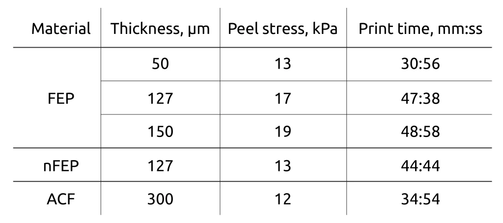 FEP vs. nFEP vs. ACF. Peel stress and print time.