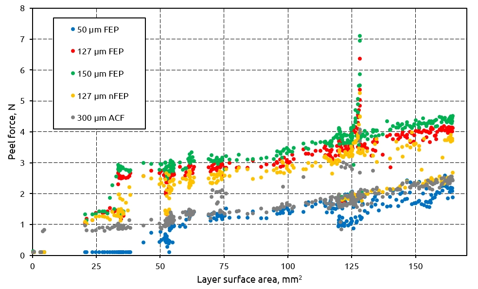 FEP vs. nFEP vs. ACF. the peel force vs. layer surface area.