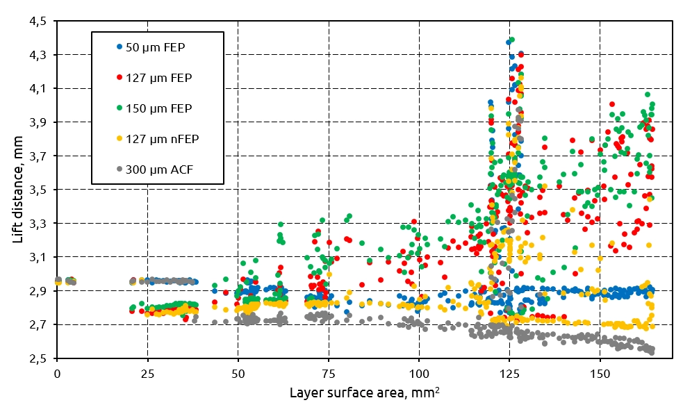 FEP vs. nFEP vs. ACF. Layer surface area versus lift distance at separation.