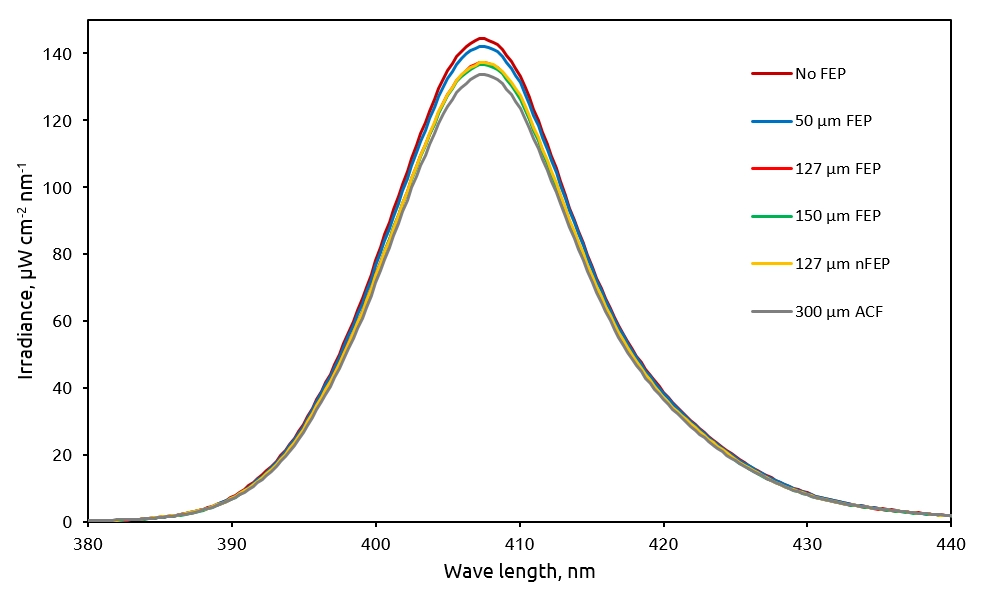 FEP vs. nFEP vs. ACF. UV spectrum of the light.